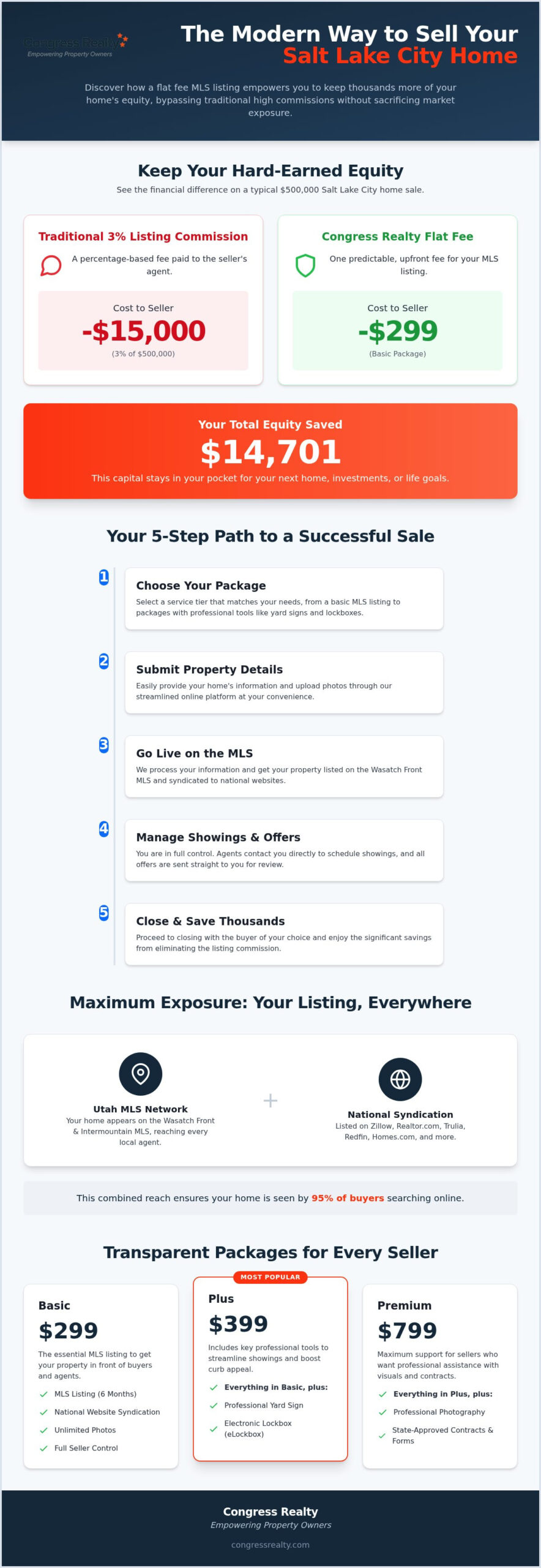 Flat Fee MLS Utah: The Professional Guide to Saving