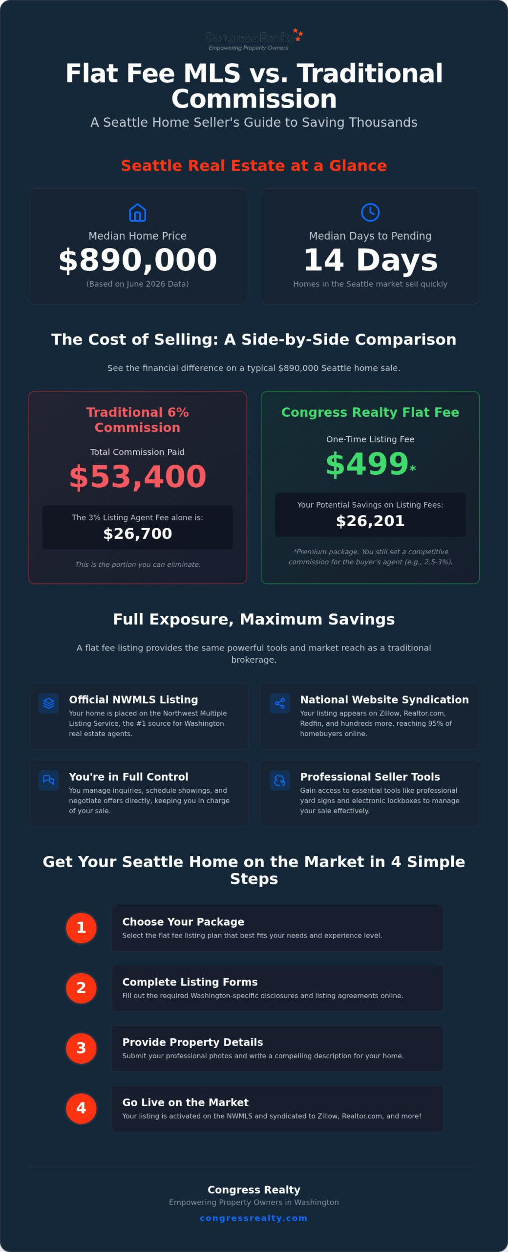 List on Washington MLS for a Flat Fee & Save Thousands