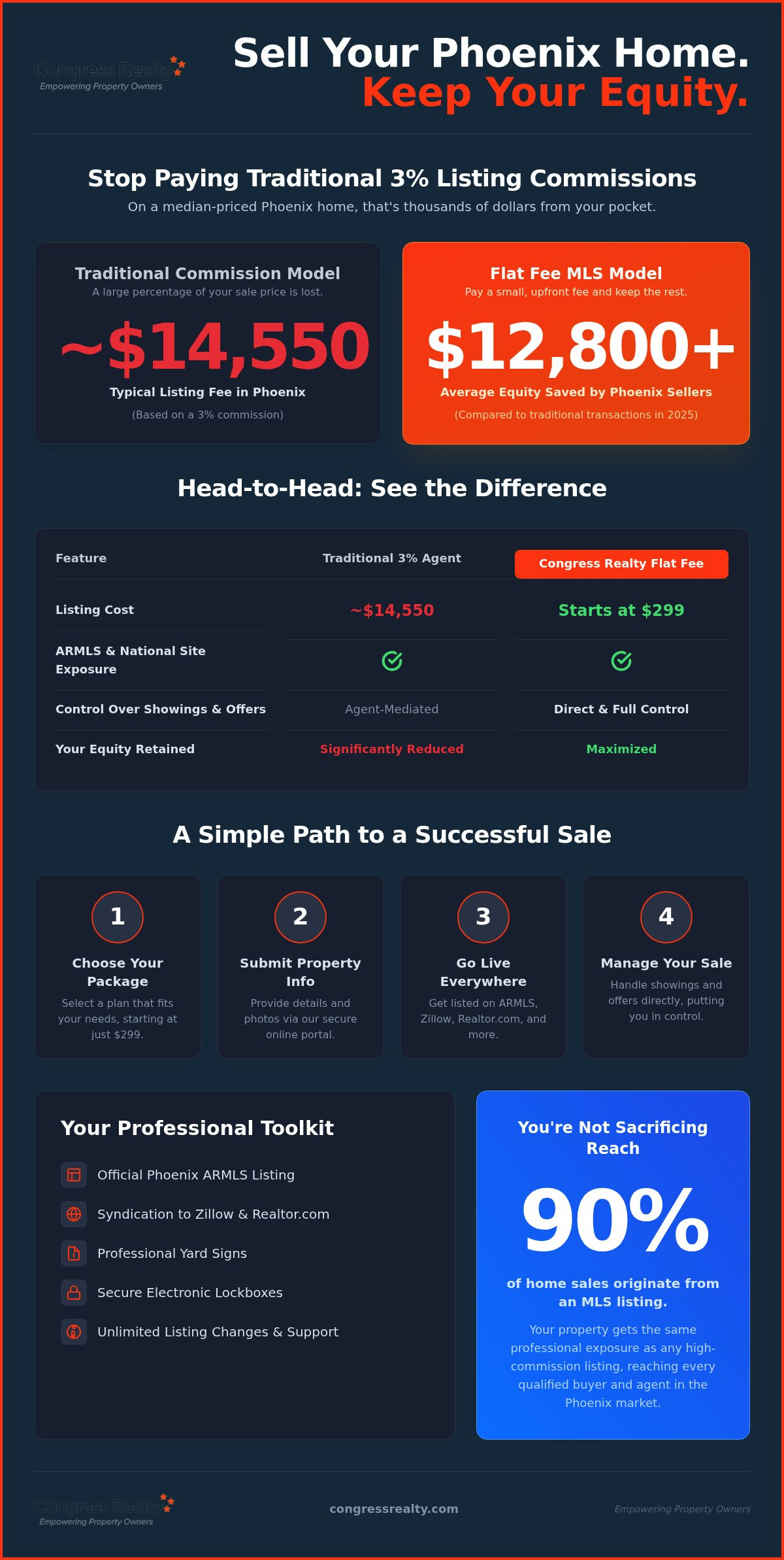 Flat Fee MLS Phoenix Arizona: Save on Listing Commissions