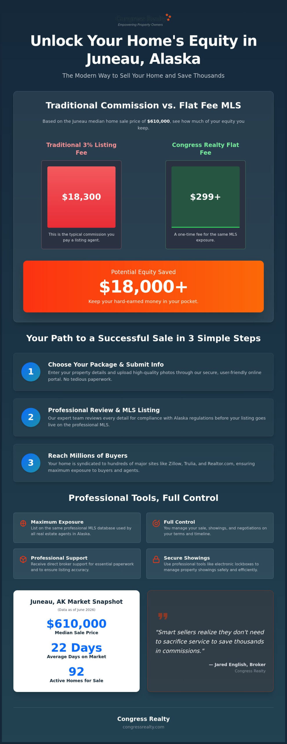 Flat Fee MLS Juneau: Save on Commission in Alaska