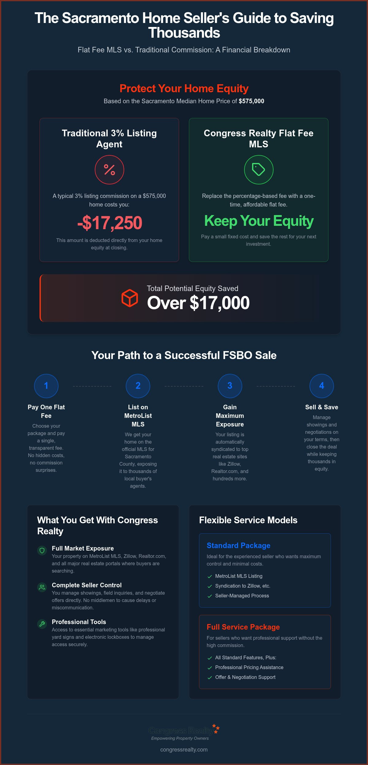 Top Flat Fee MLS Services in Sacramento, CA