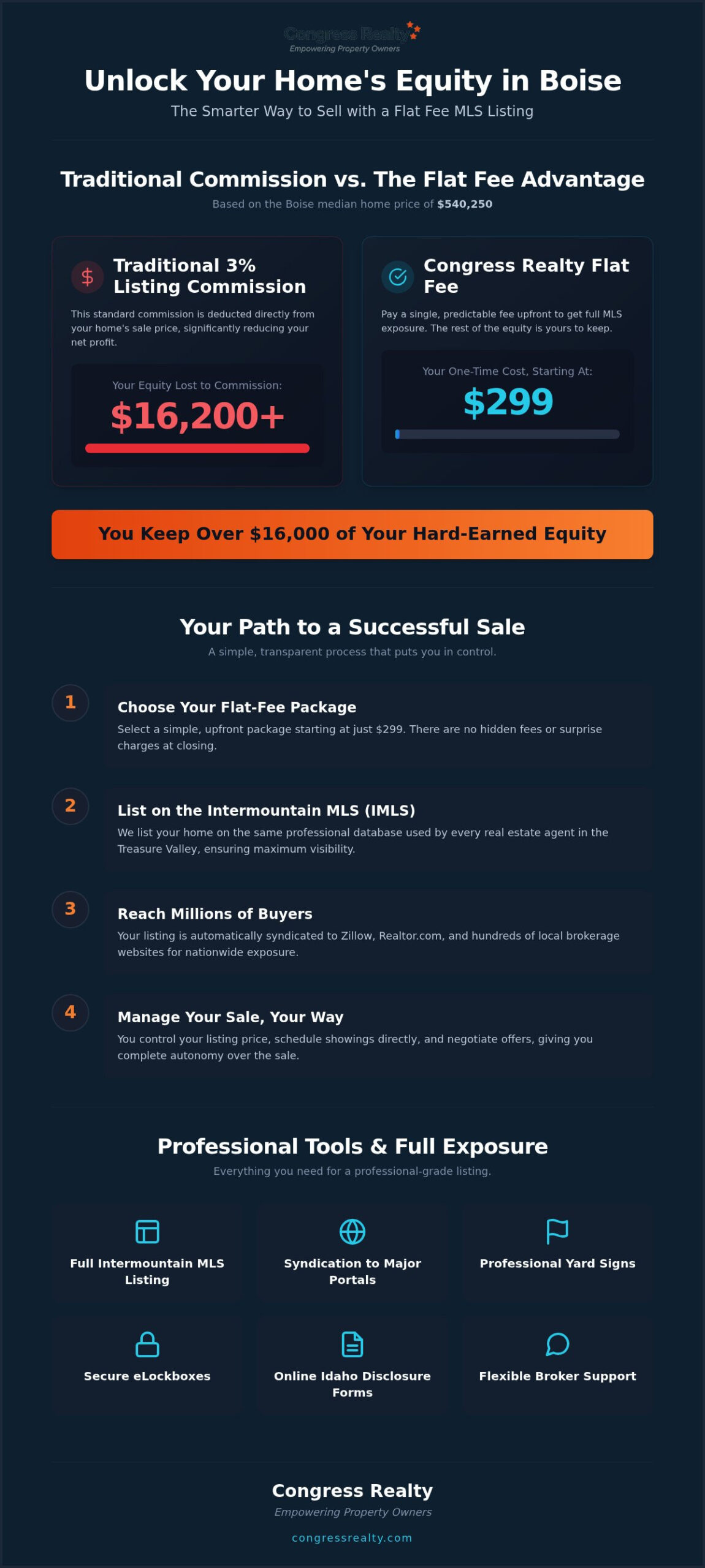 Flat Fee MLS Boise Idaho: Save Thousands on Your Listing