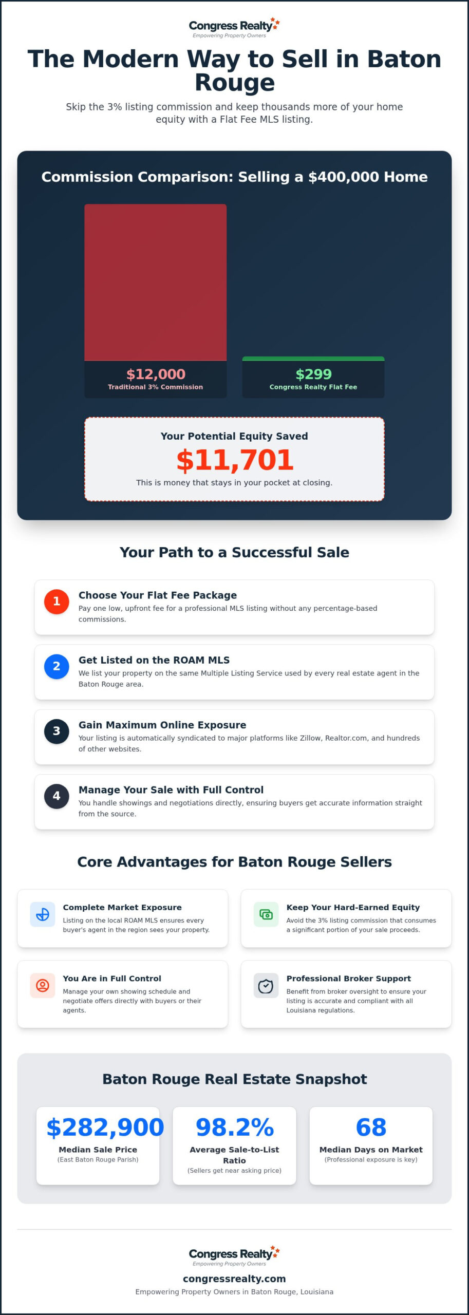 Save on Commission: Flat Fee MLS in Baton Rouge, LA