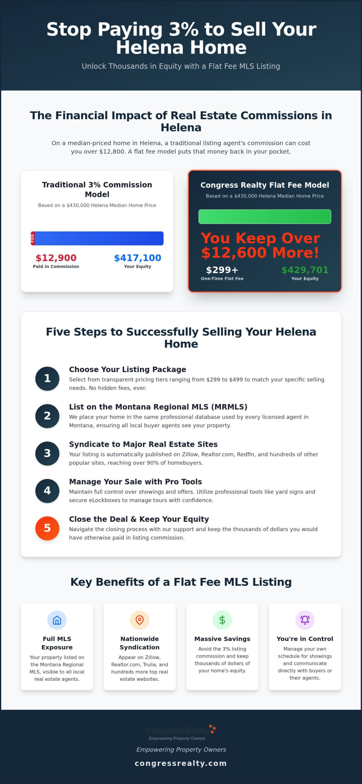Helena Montana Flat Fee MLS: Sell Your Home and Save