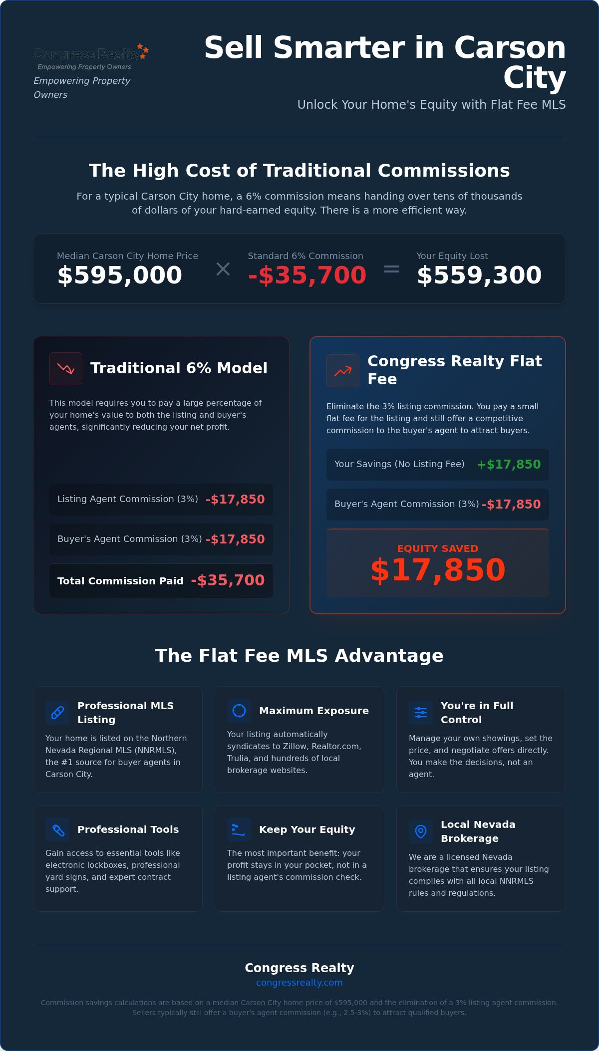 Best Flat Fee MLS in Carson City Nevada | Save Thousands