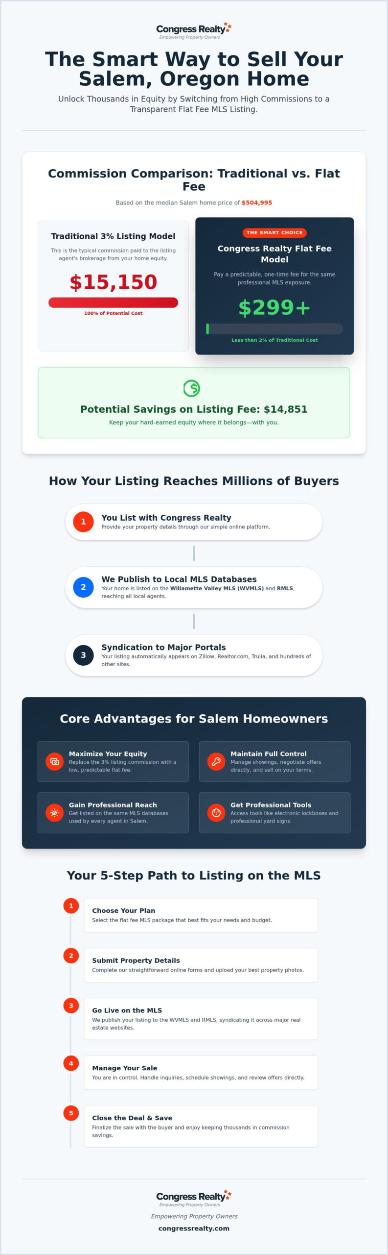 Save Money: Flat Fee MLS Services in Salem, Oregon