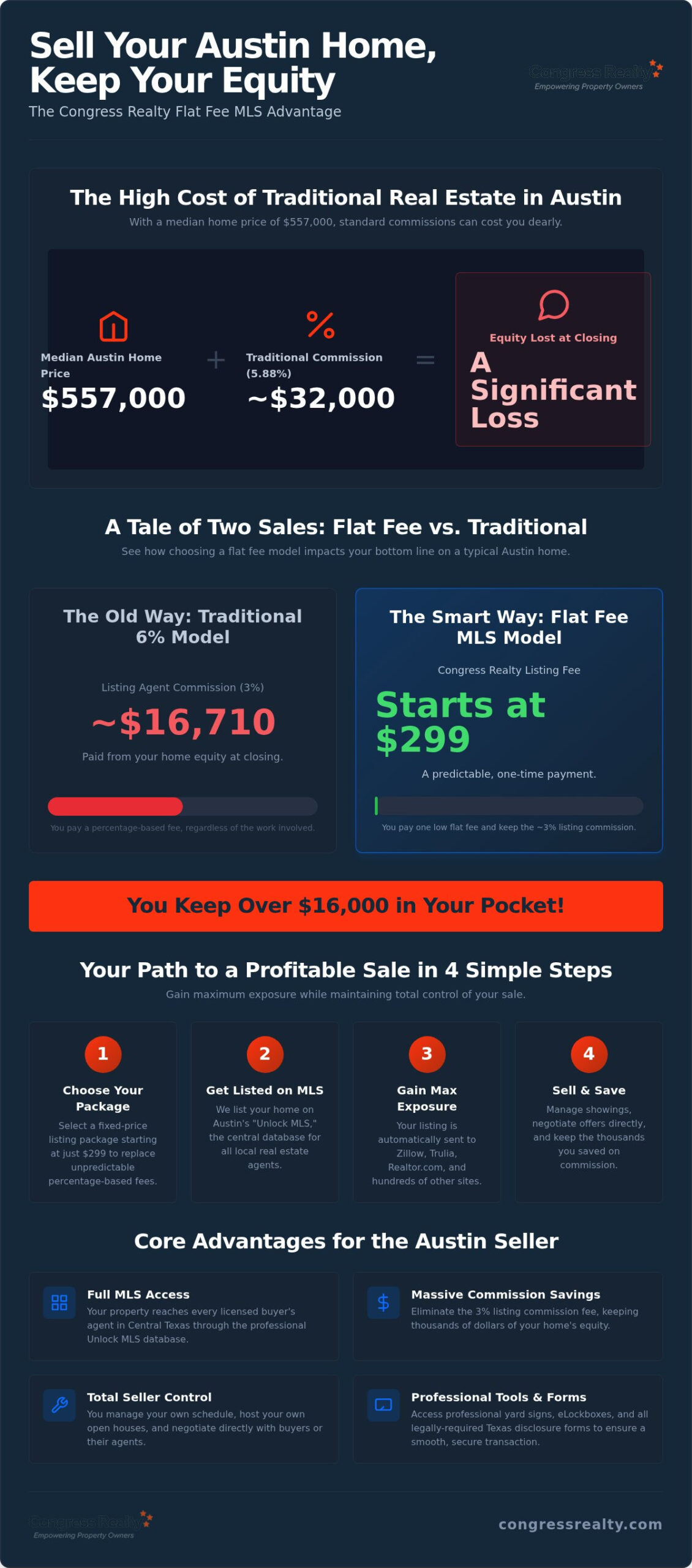 Flat Fee MLS Austin: Save Big on Your Texas Home Sale