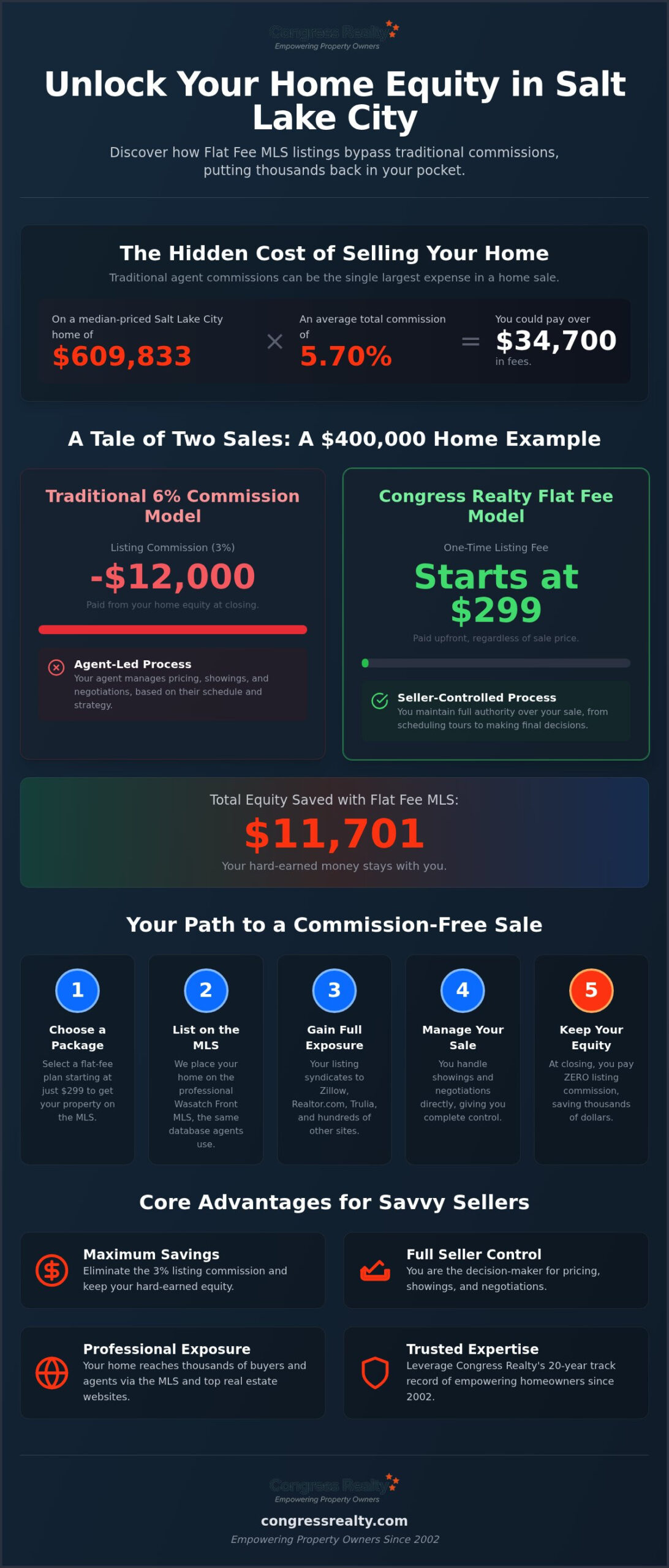 Flat Fee MLS Salt Lake City: Save Thousands on Your Sale