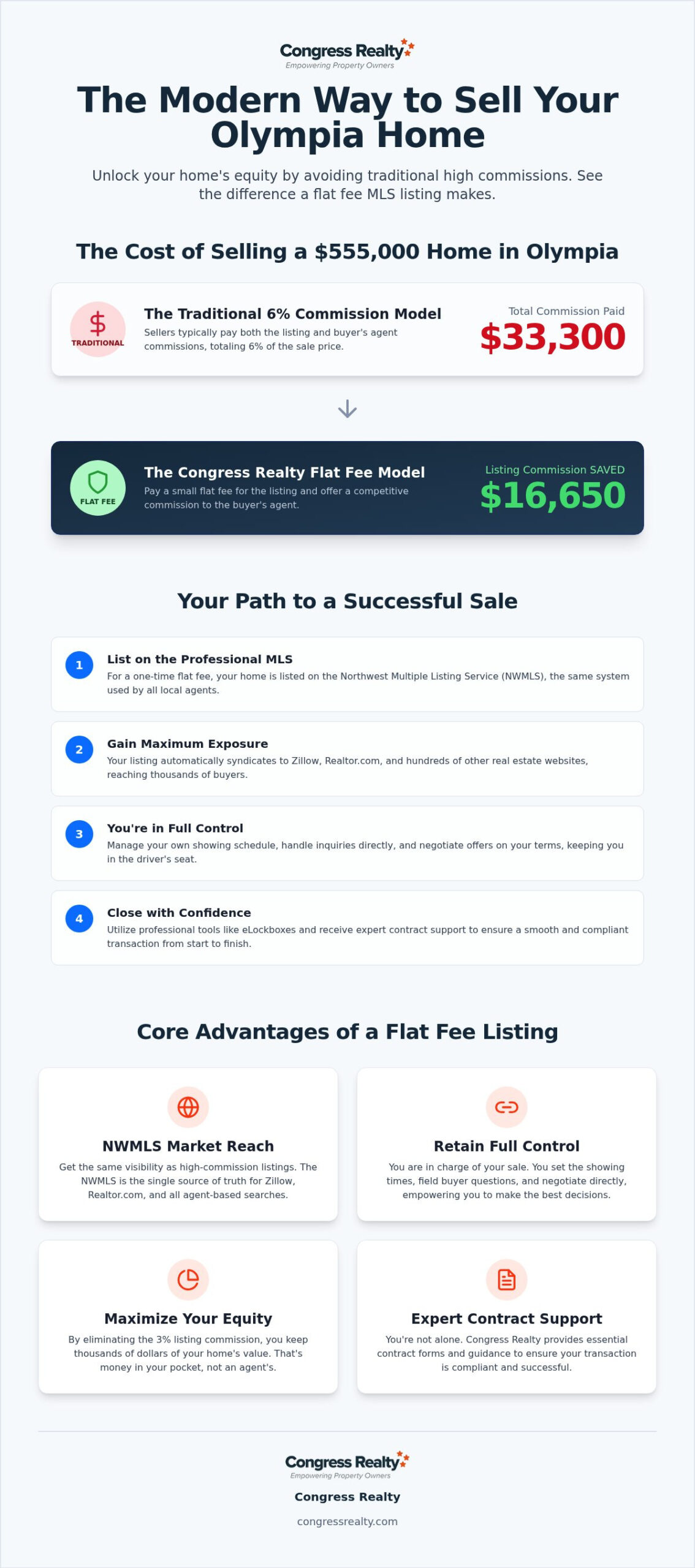 Save Thousands: Flat Fee MLS in Olympia, WA