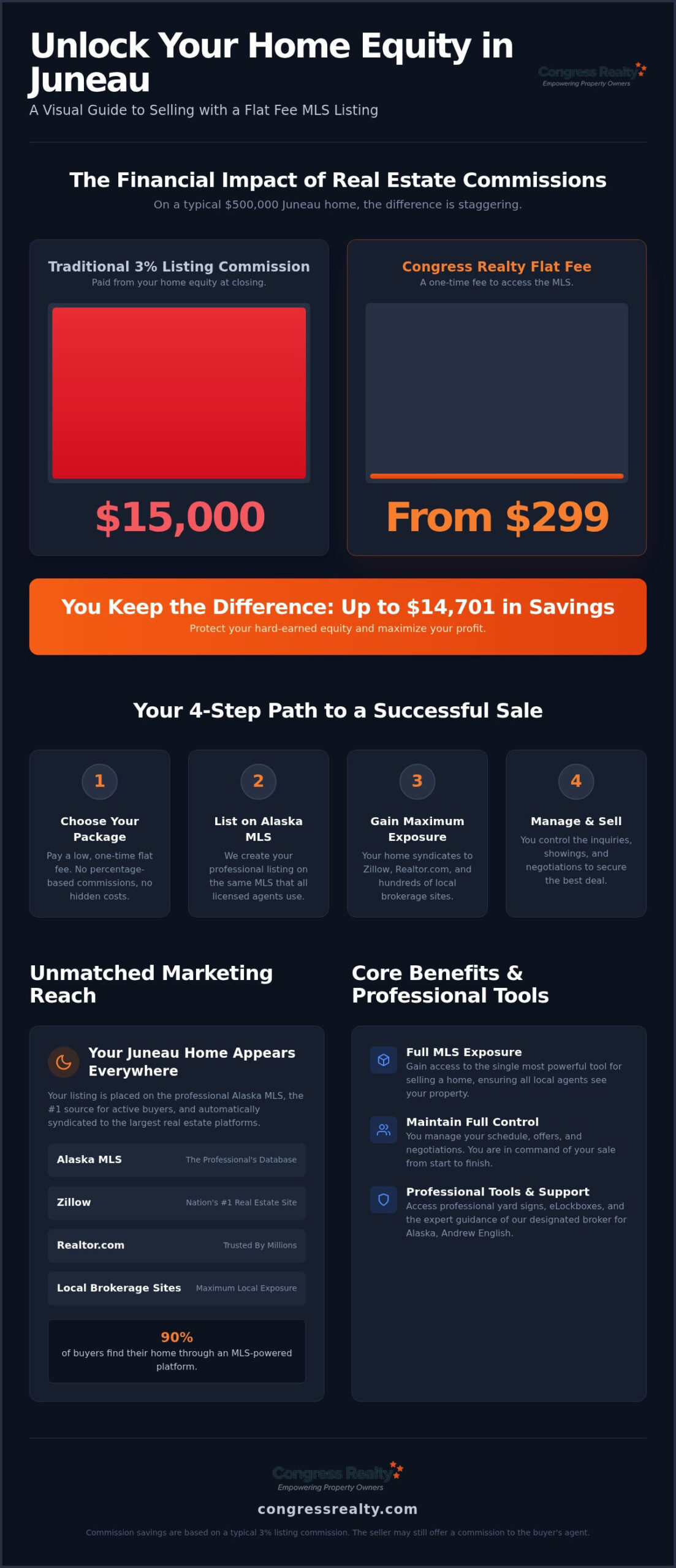 Flat Fee MLS Juneau AK: Save Thousands on Your Home Sale