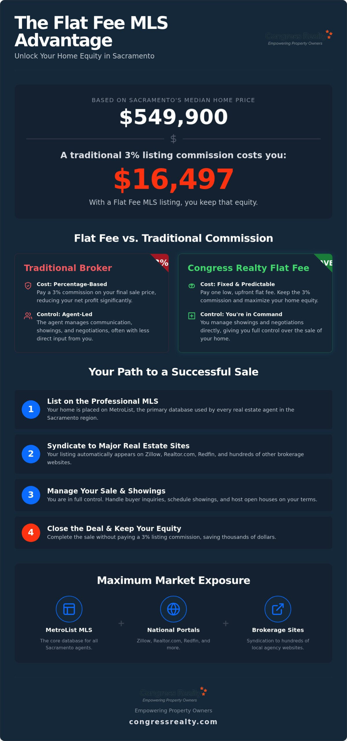 Flat Fee MLS Sacramento CA: Save Money on Your Listing