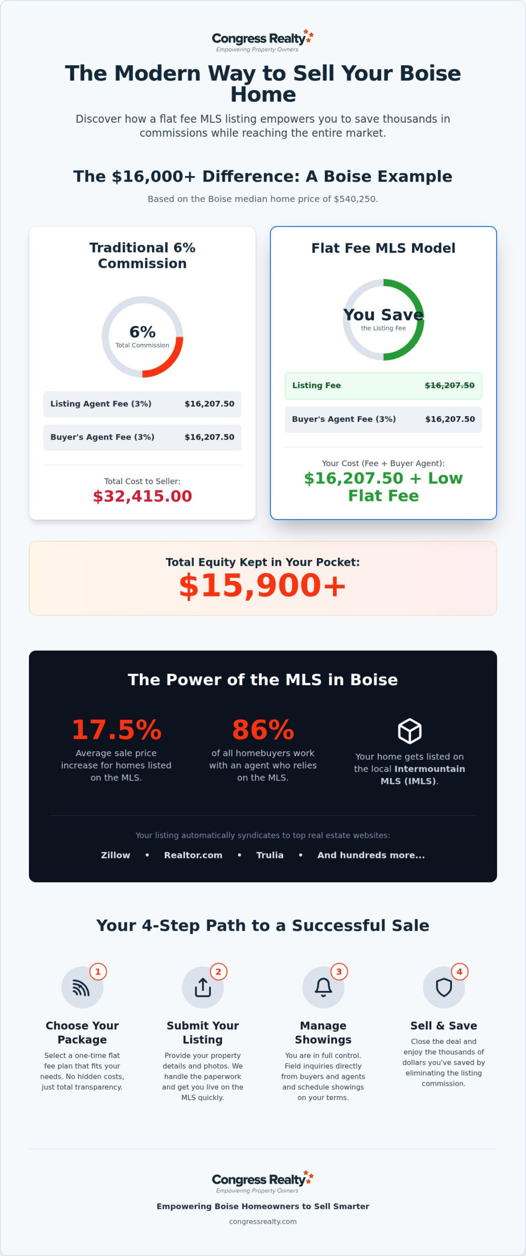 Flat Fee MLS Boise ID: Sell Your Home and Save Thousands