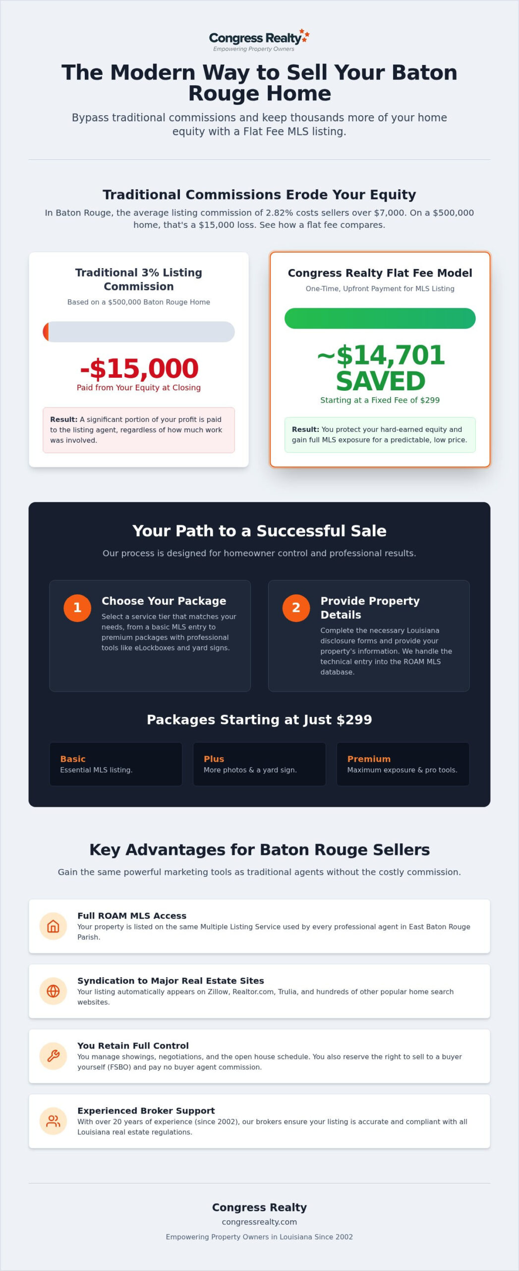 Baton Rouge Flat Fee MLS: Sell Without High Commissions