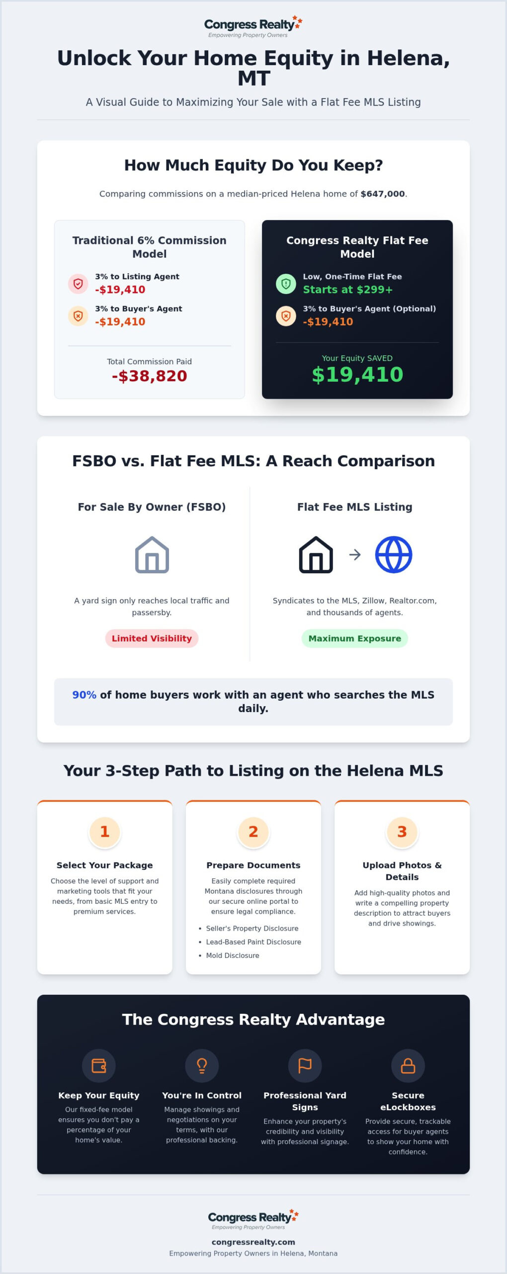 Save Commission: Top Flat Fee MLS in Helena, MT