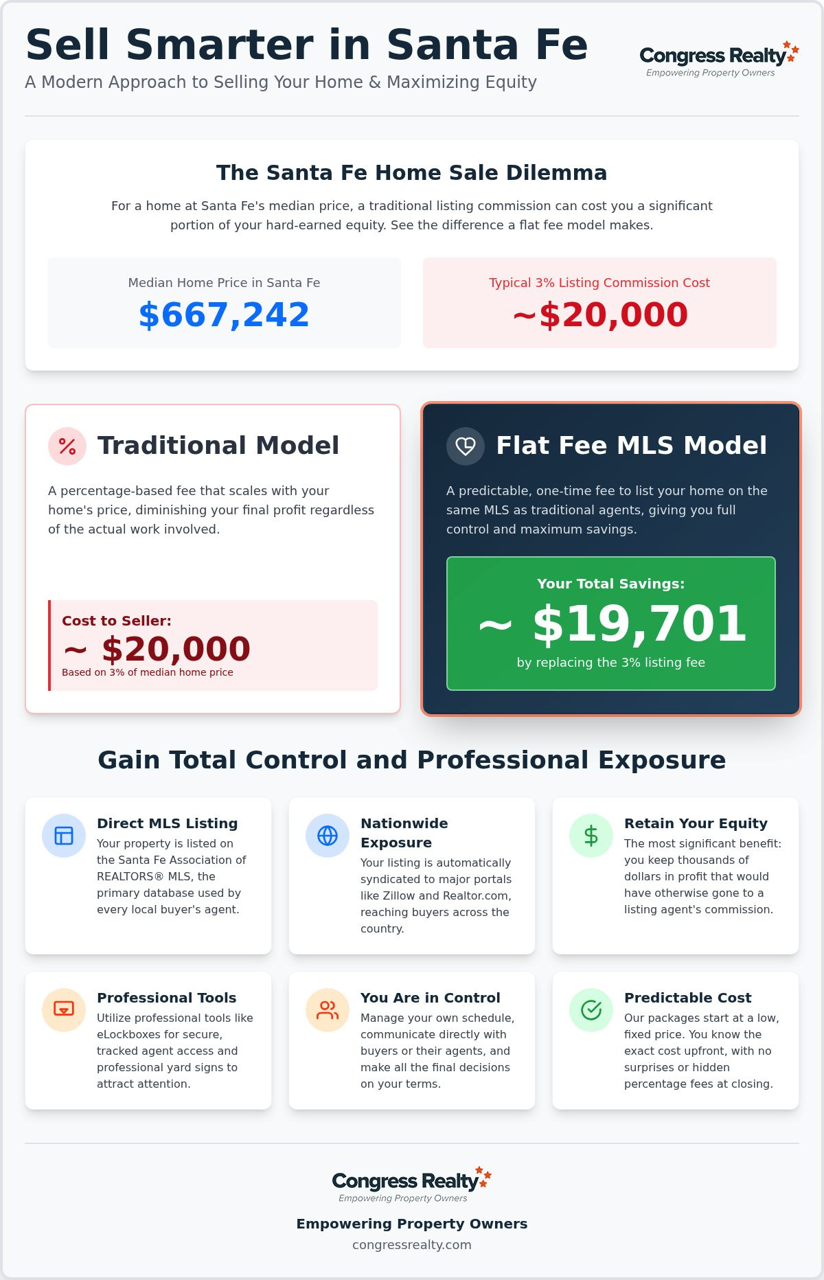 Flat Fee MLS Santa Fe NM: Save Thousands on Your Sale