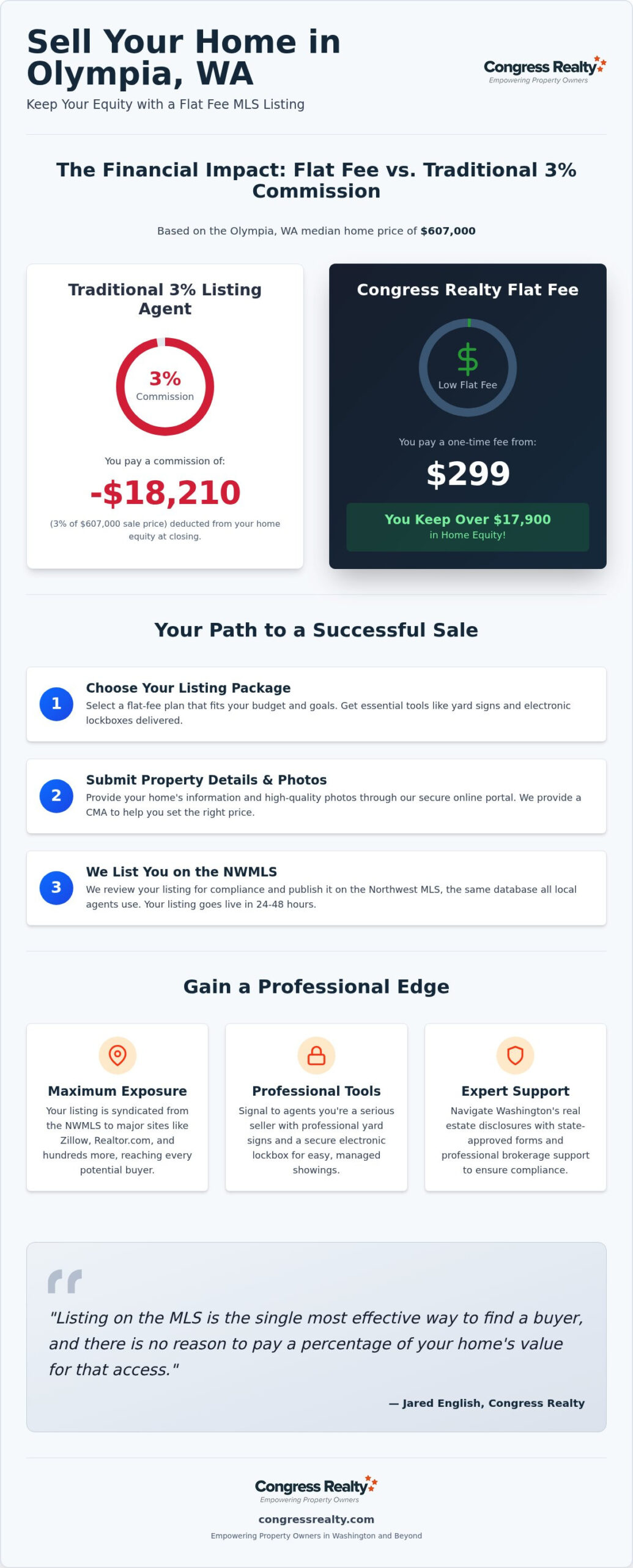 Flat Fee MLS Olympia WA: Save Thousands on Your Sale