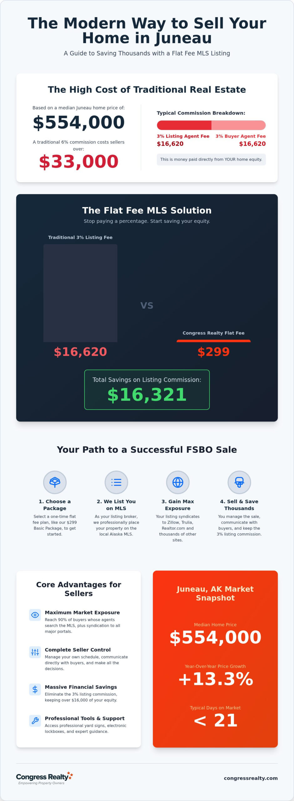 FSBO Juneau AK: Sell Your Home Without a Realtor