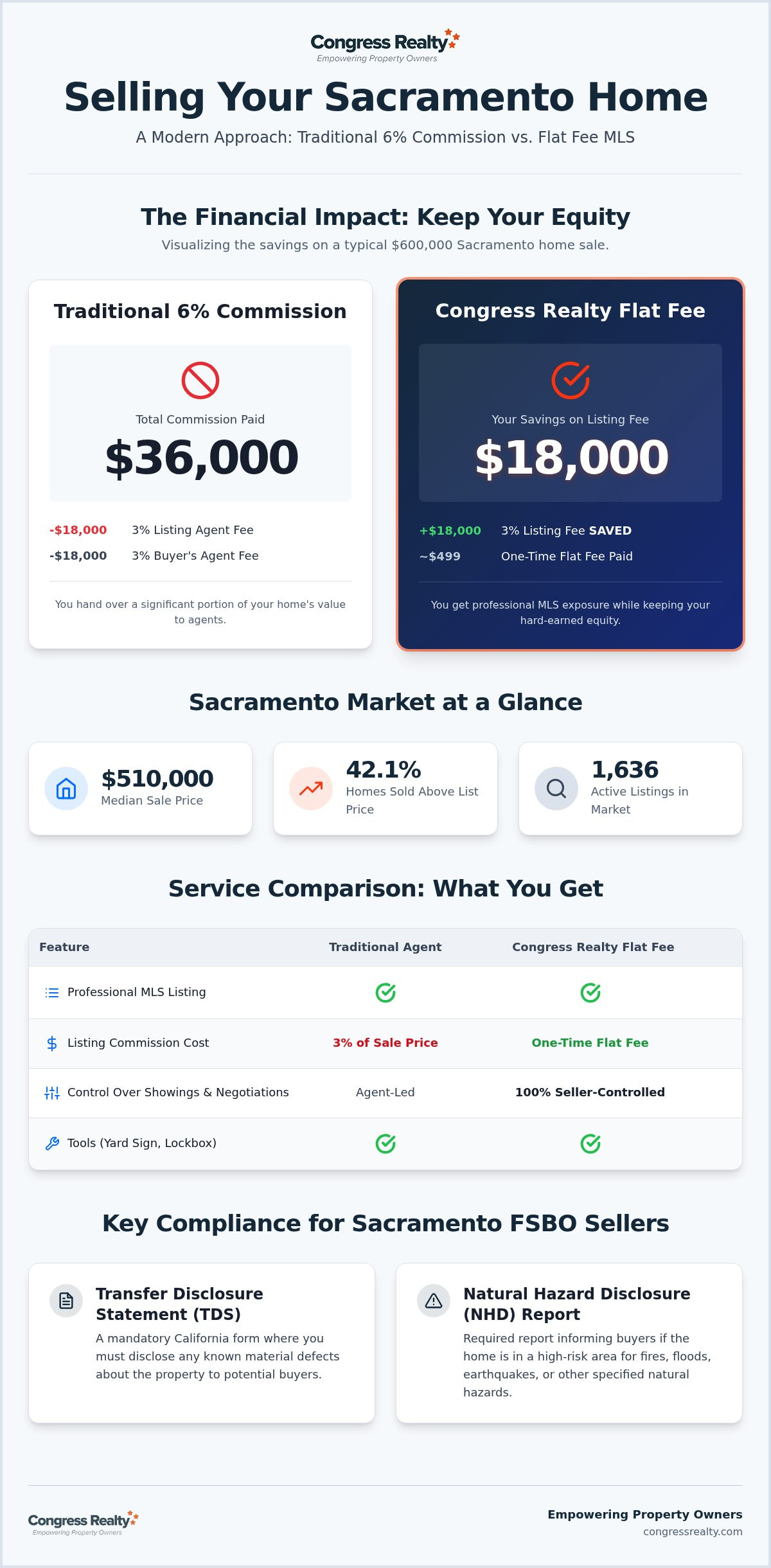 Sacramento FSBO Guide: List on MLS and Save Money