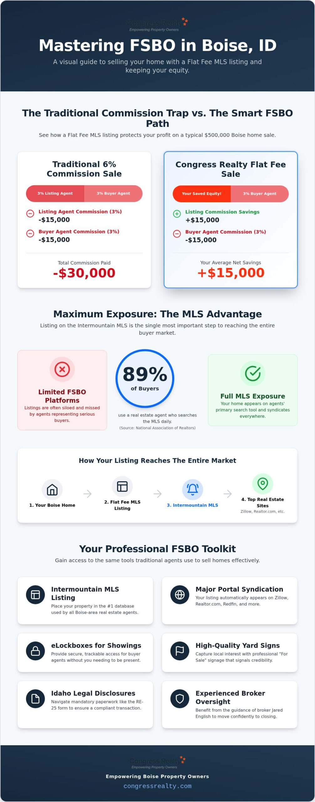 FSBO Boise ID: How to Sell Your Home for Maximum Profit