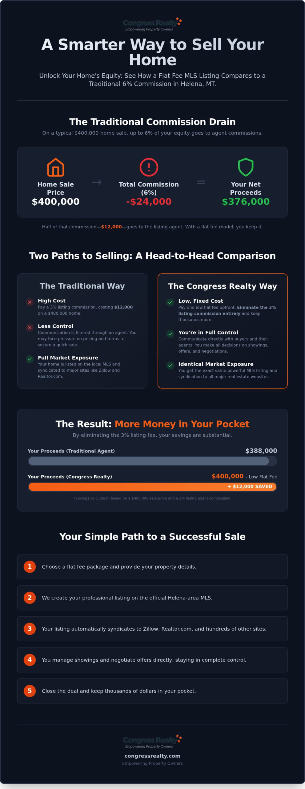 FSBO Helena, MT: List on the MLS & Sell Your Home Fast