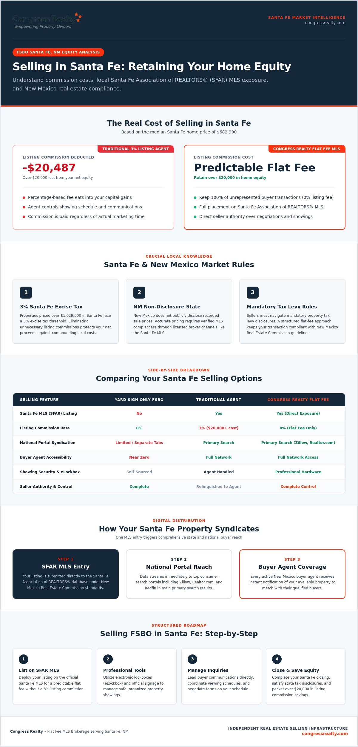 Sell Your Santa Fe Home FSBO: MLS Listing Guide