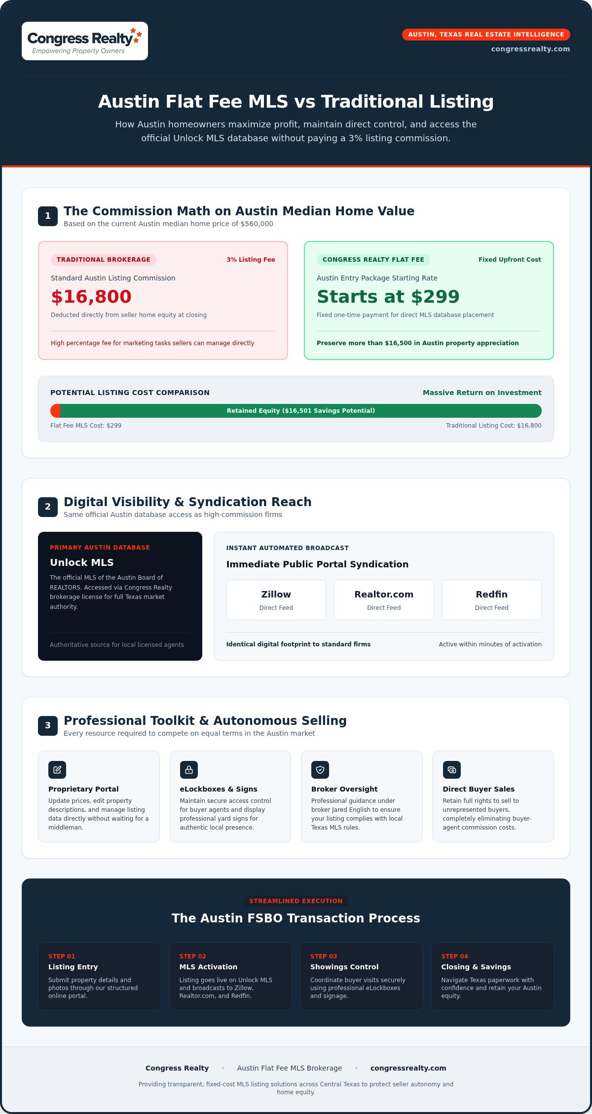 Sell Your Austin, TX Home FSBO: The Complete MLS Guide