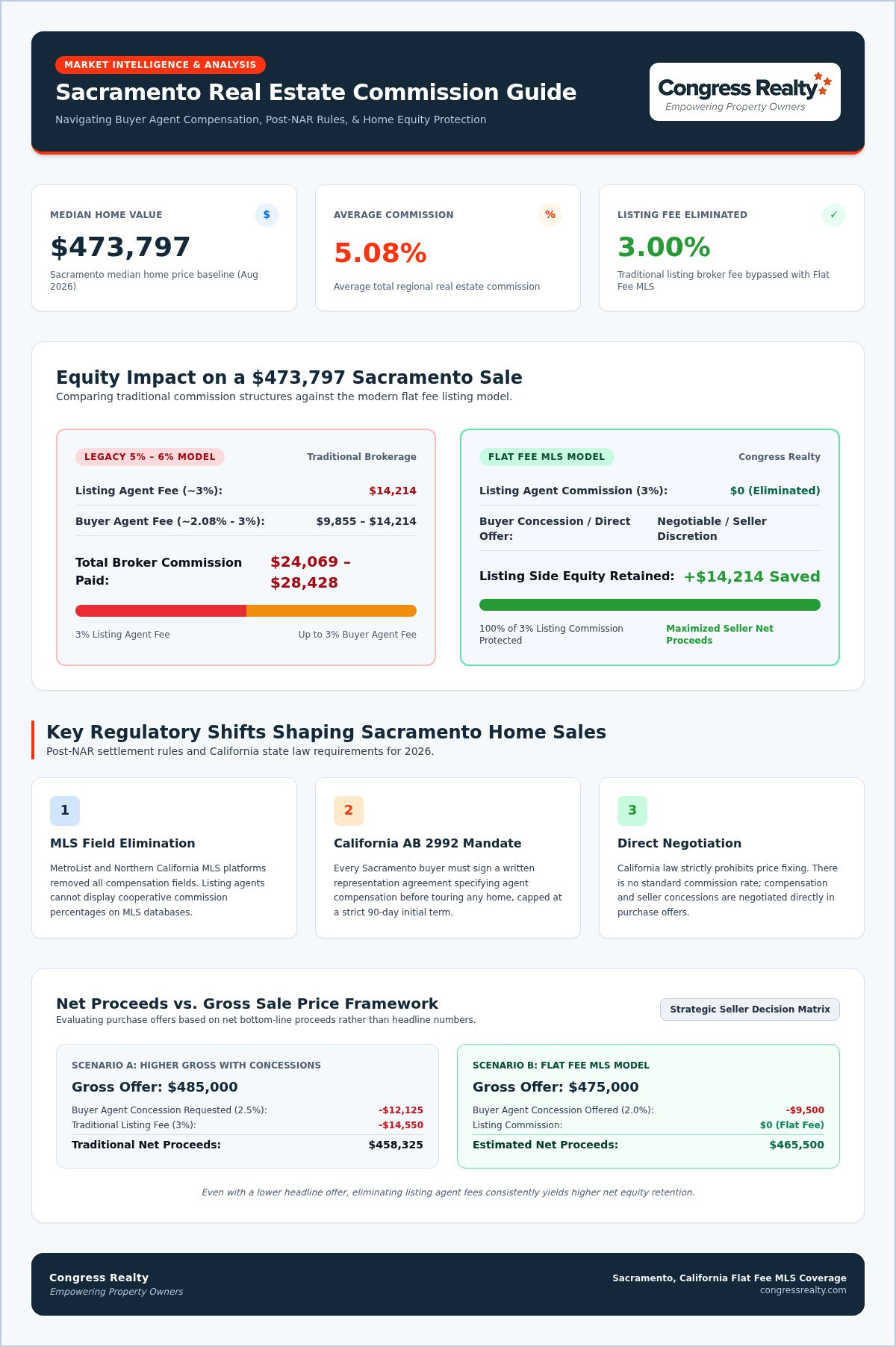 2026 Sacramento Buyer Agent Commission Rates Guide