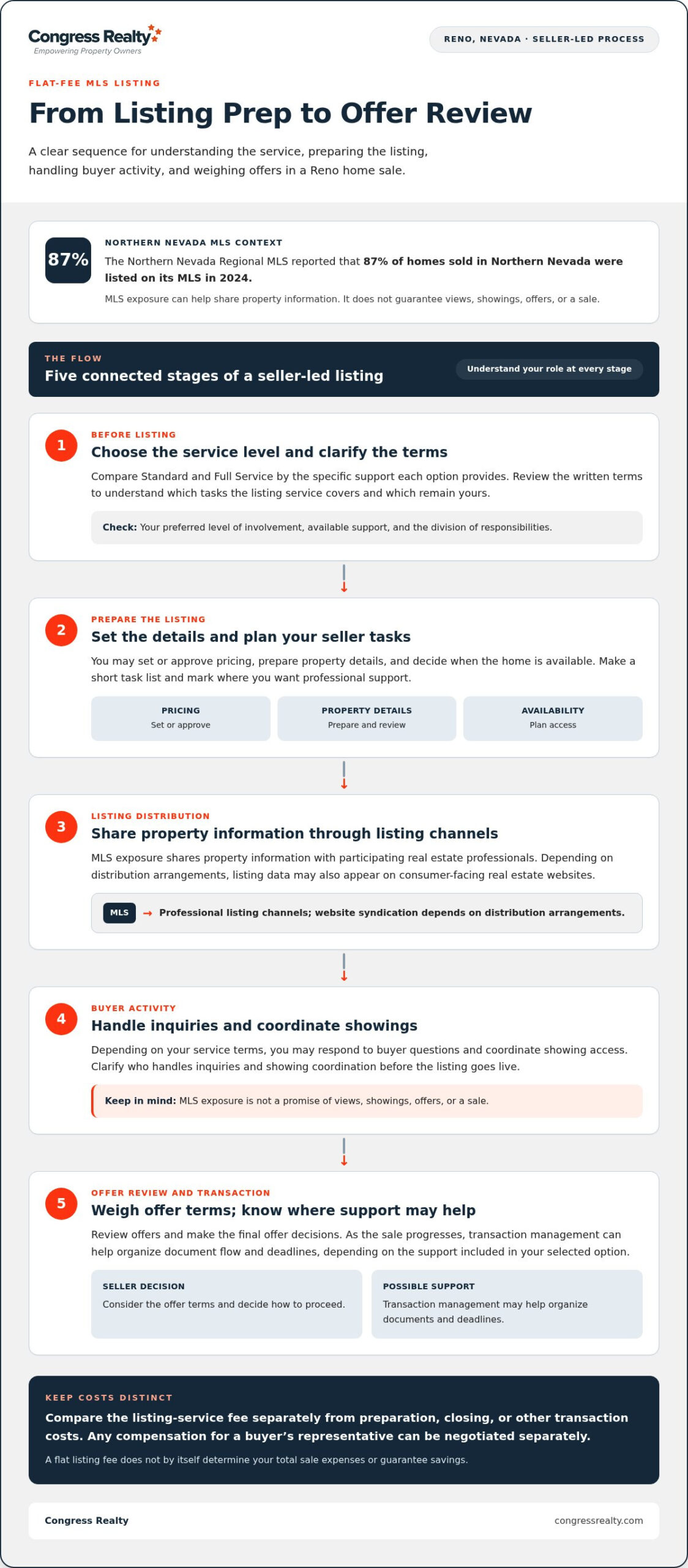 Flat Fee MLS Reno NV: A Seller’s Guide to Listing in 2026
