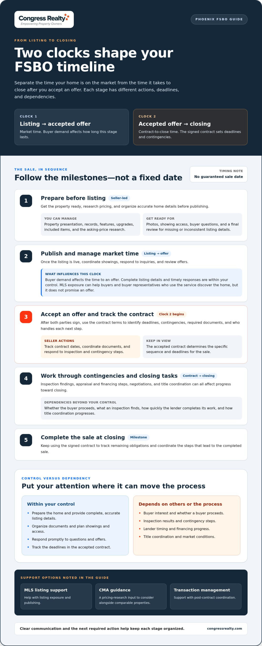 FSBO Timeline From Listing to Closing: A Phoenix Seller’s Guide